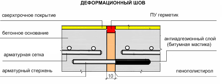 Устройство деформационных швов