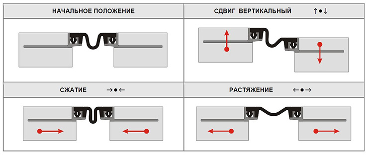 Виды перемещений дилатационных устройств
